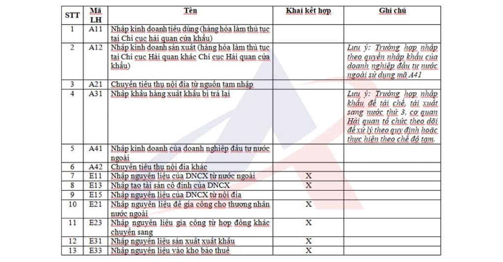dịch vụ khai hải quan bình dương - mã một số loại hình khai hải quan
