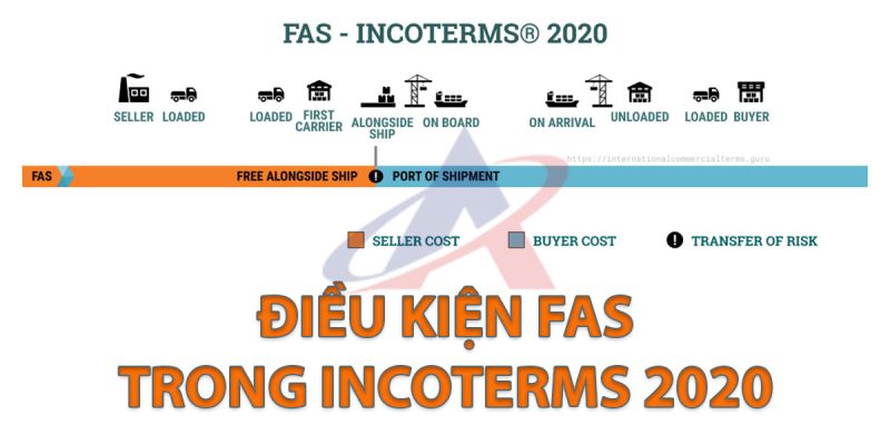 Điều kiện FAS trong Incoterms 2020【Nên Xem】
