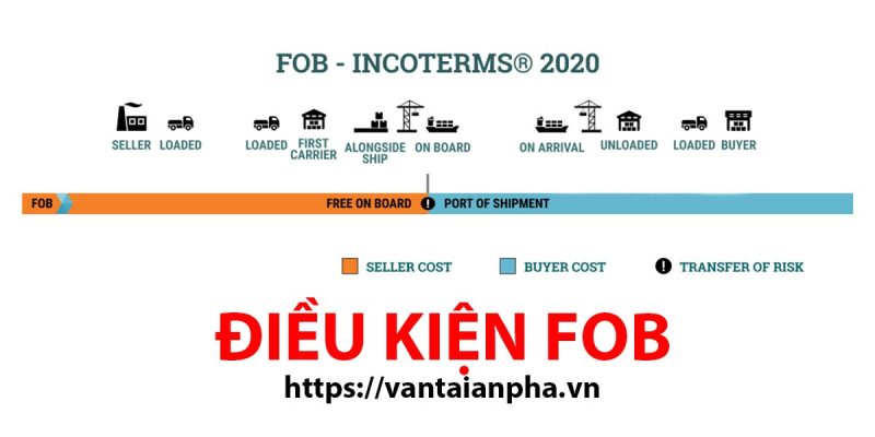 FOB LÀ GÌ? CIF LÀ GÌ? SO SÁNH ƯU NHƯỢC ĐIỂM CỦA FOB VÀ CIF