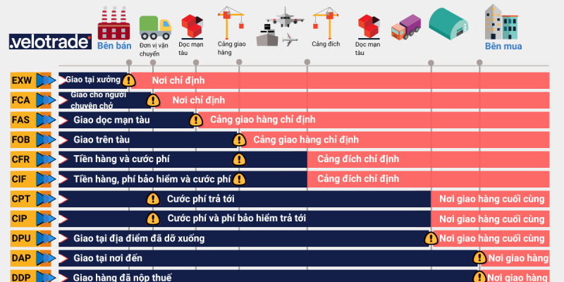 Điều Kiện CFR Trong Incoterms Là Gì?