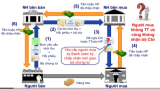 Các Phương Thức Thanh Toán Quốc Tế Trong Xuất Nhập Khẩu