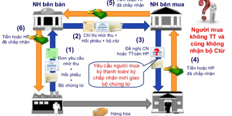 Các Phương Thức Thanh Toán Quốc Tế Trong Xuất Nhập Khẩu